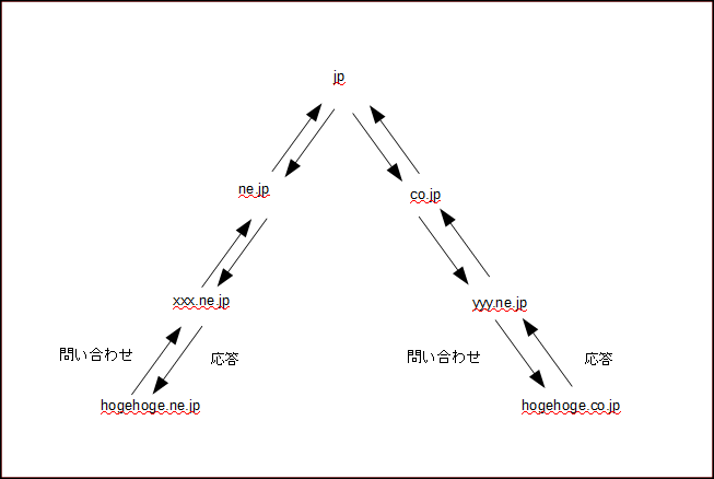 クリックでオリジナルのサイズで開きます 「DNS サーバ」-「図解」